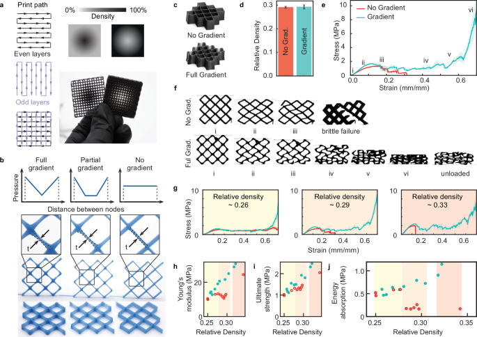 Fig. 4: Functional gradient cellular structures enabled by T-Code.