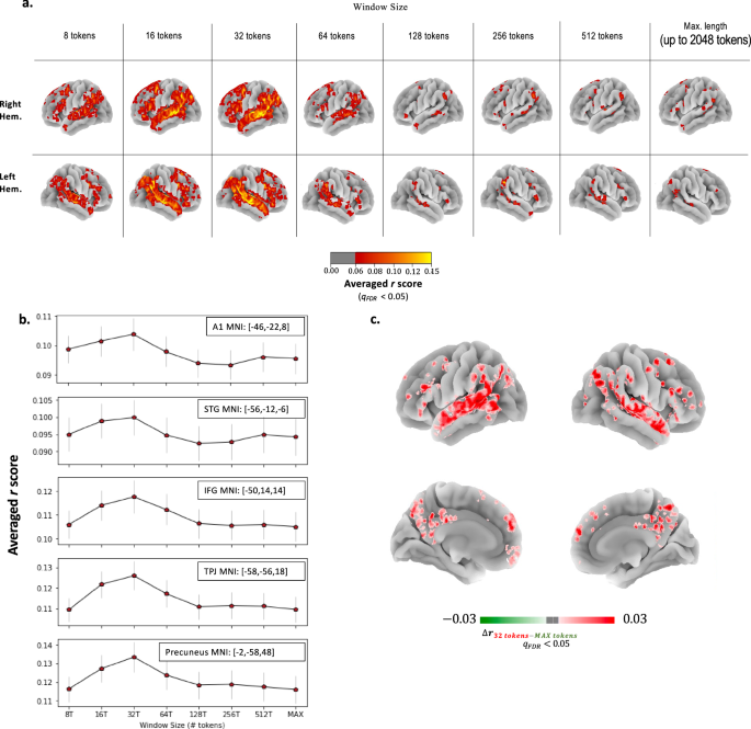 Fig. 2: The effect of the size of the context window (in # of tokens) fed into the LLM on its ability to predict the neural signals.