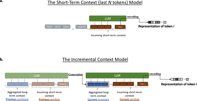 Fig. 3: Schematic illustrations depicting the process of extracting contextual embedding representations for a single token using both the baseline short-term context model and the incremental context model.