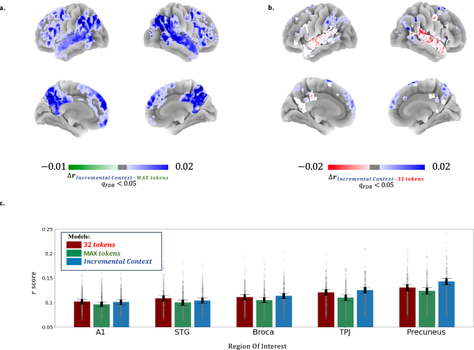 Fig. 4: Comparisons between our incremental context model, the baseline long-term full-transformer (up to 2048 tokens) model, and the baseline short-term context model (32 tokens).