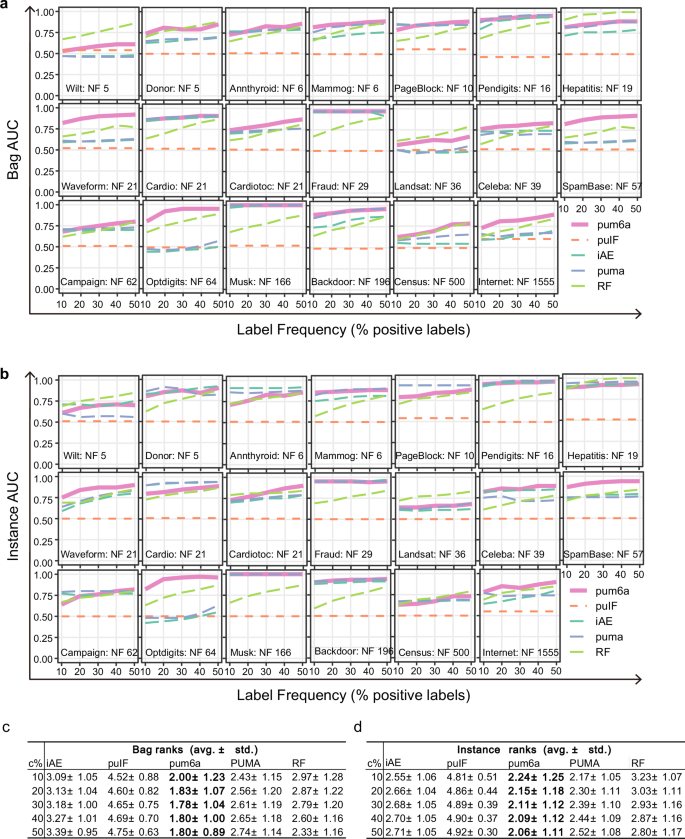 Fig. 2: Comparative performance of pum6a and baseline models across diverse datasets.