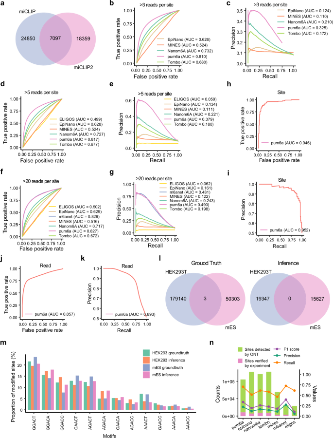 Fig. 4: Evaluation of pum6a on mouse embryonic stem cells and synthetic datasets.