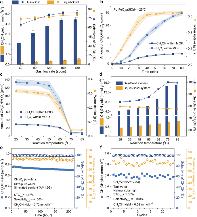 Fig. 4: Tandem photo-oxidation of CH4 to CH3OH at the reticular gas-solid interface.