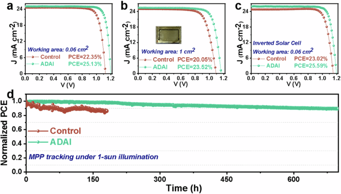 Fig. 2: The performance of the devices.