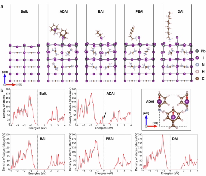 Fig. 4: First-principles calculations of the FAPbI3 perovskite thin films with and without adsorbates.
