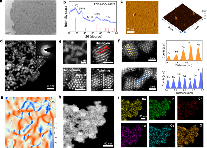 Fig. 2: Characterization and structural analysis of RuIrFeCoCrO2.