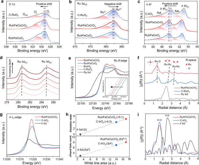 Fig. 3: Chemical state and atomic coordination of catalysts.