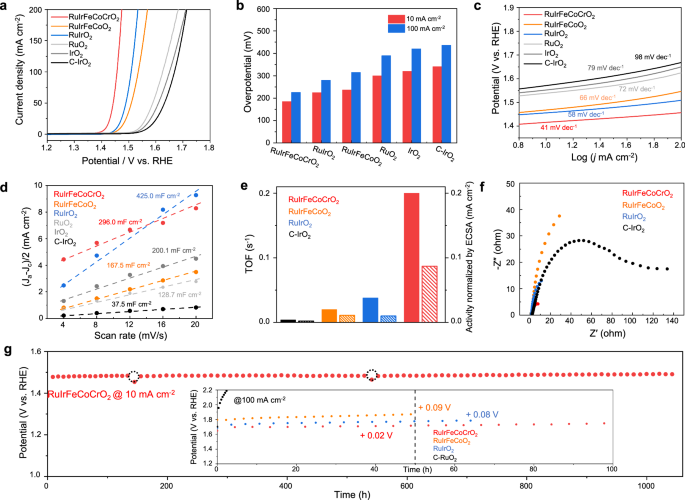 Fig. 4: Acidic OER performance in 0.5 M H2SO4.