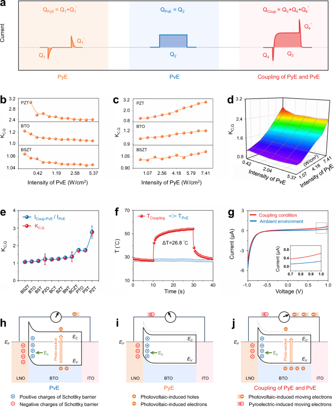 Fig. 2: Determinants of KC,Q and reasons for coupling enhancement.