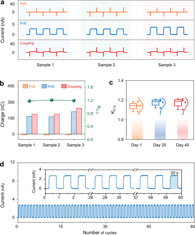 Fig. 3: Testing for repeatability, stability and durability.