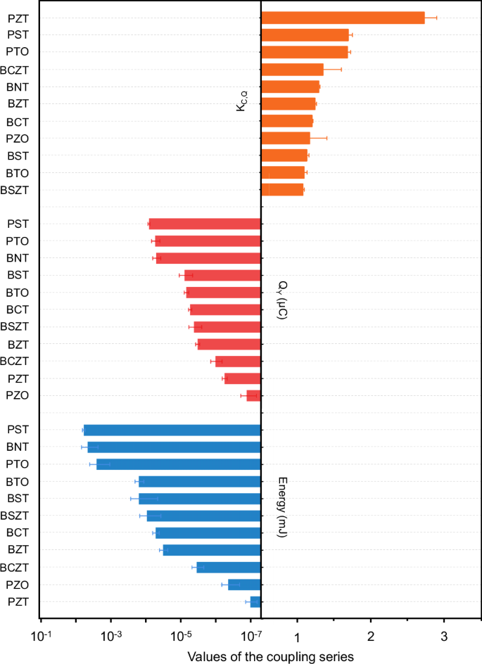 Fig. 4: Quantitative series of coupling performances of various ferroelectric films.