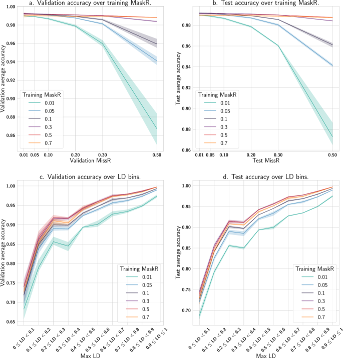 Fig. 2: Average accuracy over 3-fold cross-validation for validation and test sets in the HLA dataset using different masking rate (MaskR) values during STICI training.