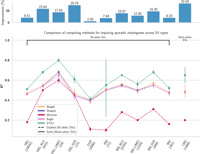 Fig. 4: Comparison sporadic imputation results of competing methods across SV types.