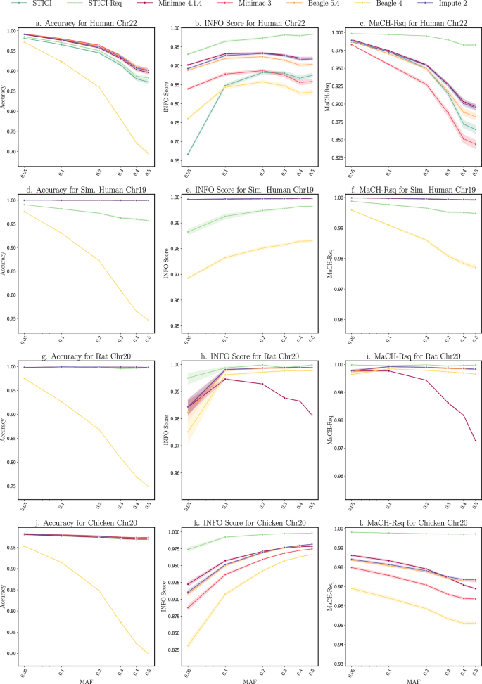 Fig. 5: Systematic missingness imputation results across different datasets.