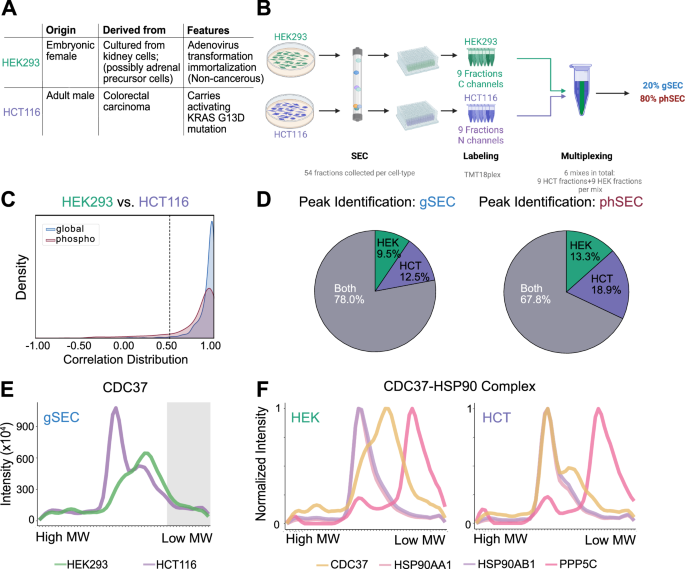 Fig. 5: SEC-MX enables differential comparison between biological samples.