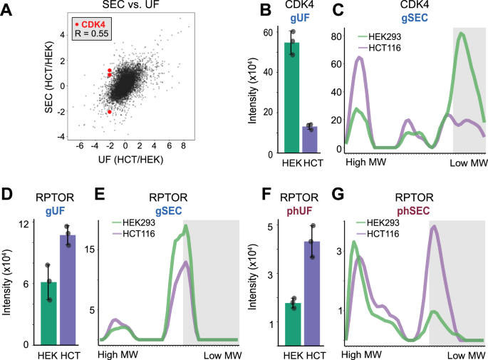 Fig. 6: Assembly state resolution unveils differential analysis beyond abundance measurements.