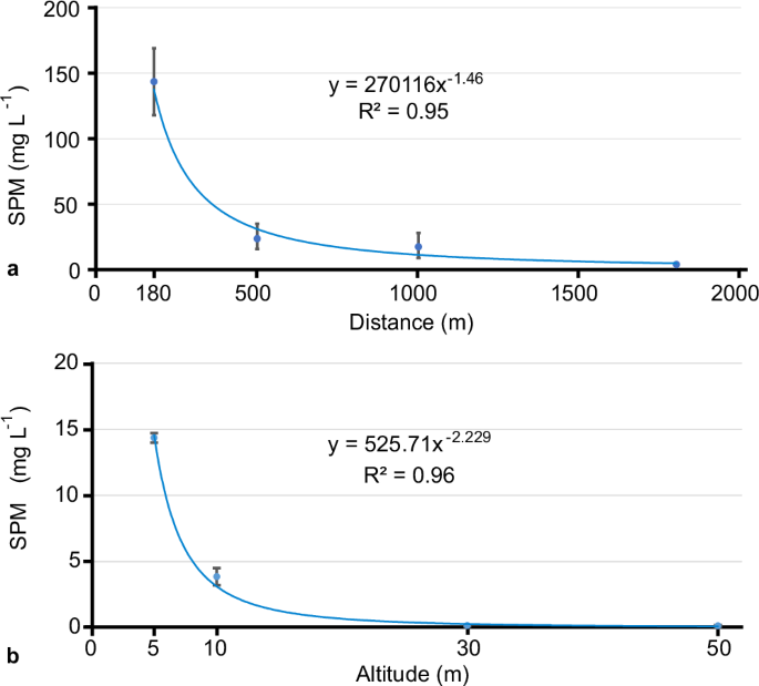Fig. 6: Power-law trend line as functions of distance and altitude for maximum concentrations of suspended particulate matter observed.