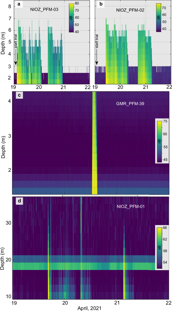 Fig. 7: Acoustic doppler current profilers recorded the benthic sediment plume.