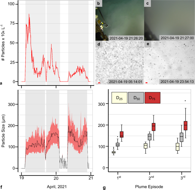 Fig. 8: Number of suspended particles and particle size during the mining trial.