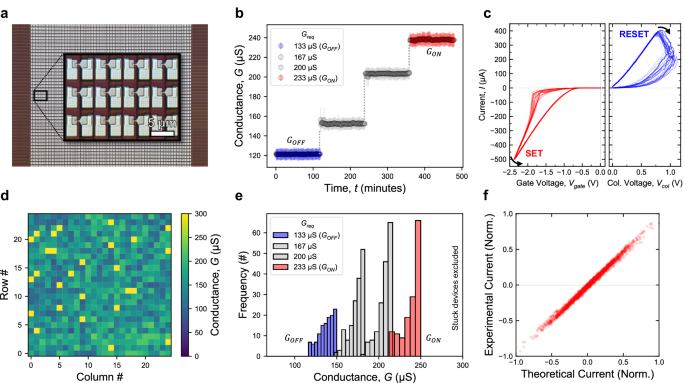 Fig. 3: ReRAM device and array characterization.