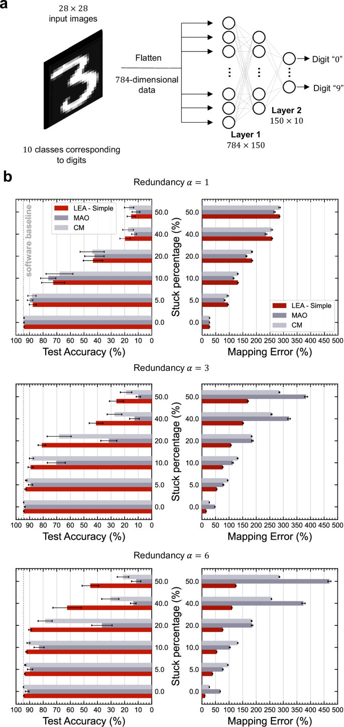 Fig. 4: Comparative simulation results of hardware fault tolerance schemes on the MNIST handwritten digit classification task.