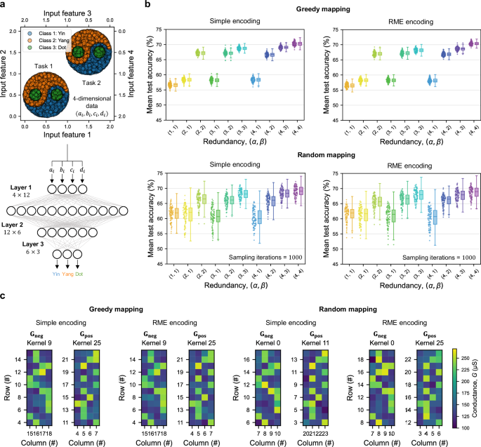 Fig. 5: Hardware demonstration of layer ensemble averaging for the Yin-Yang classification problem.