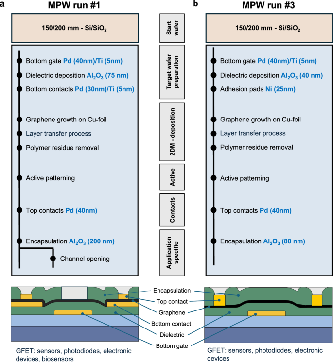 Multi-project wafer runs for electronic graphene devices in the ...