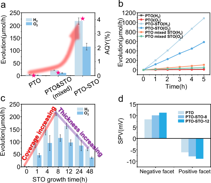 Fig. 5: Overall water splitting activities with the modification of STO nanolayers.