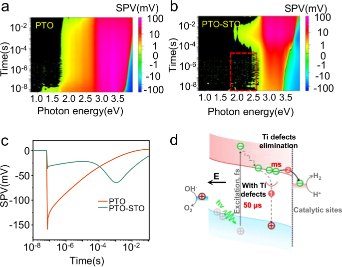 Fig. 6: Charge transfer dynamics in PTO and PTO-STO.