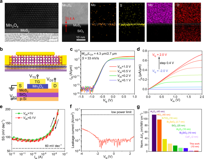 Fig. 4: Local top-gated MoS2 FET with high-κ Mn3O4 dielectric.