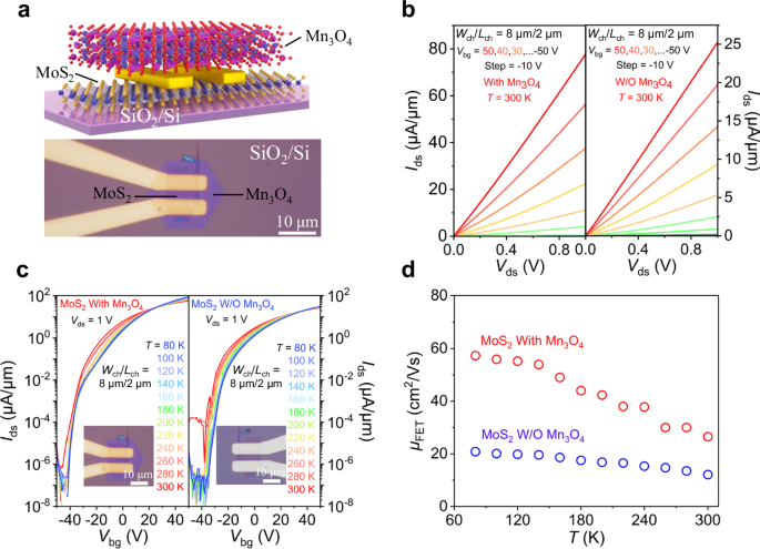 Fig. 5: Encapsulation and mobility enhancement studies of MoS2 double-probe FETs using high-κ Mn3O4 as top encapsulation layer.