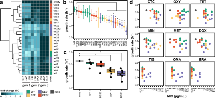 Fig. 2: Mechanism-specific differences in benefits and costs associated with tetracycline-resistance genes in monoculture.