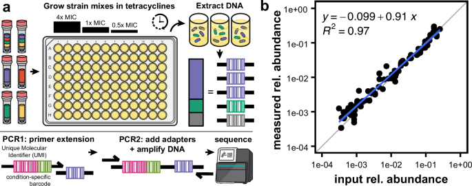 Fig. 3: Accurate quantification of barcode relative abundance.