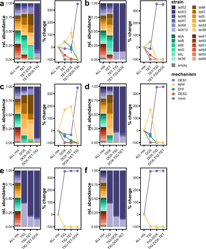 Fig. 5: DES1 strains continue to dominate the population when transferred into earlier-generation tetracyclines.