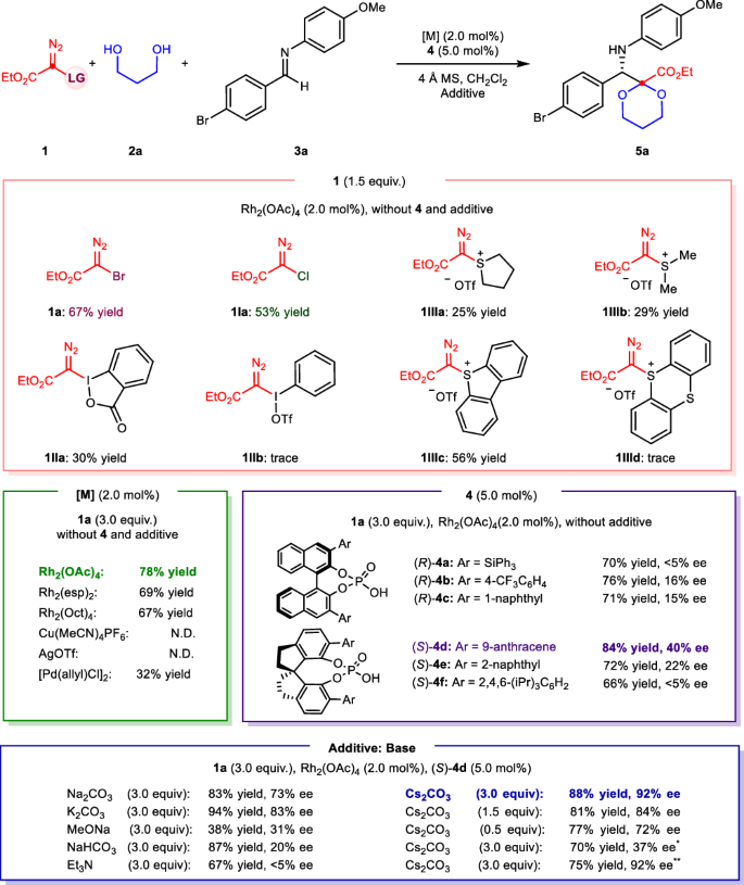 Fig. 2: Reaction optimization.