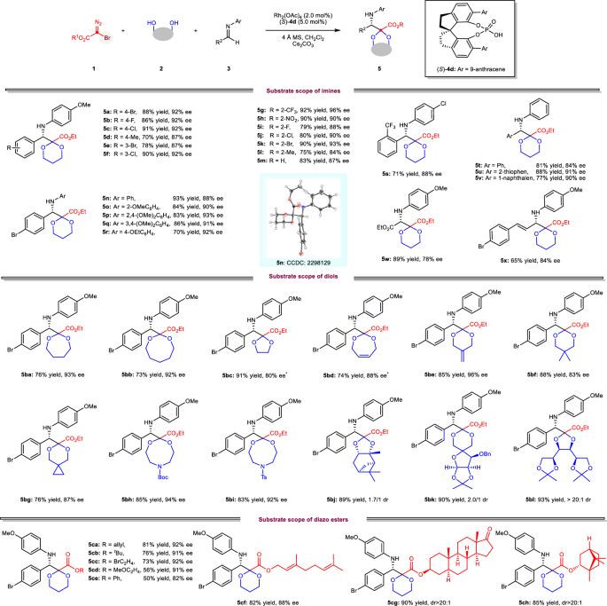 Fig. 3: Substrate scope with α-bromo Rh-carbenes.