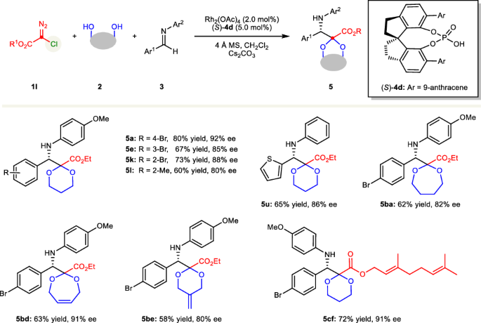 Fig. 4: Substrate scope with α-chloro Rh-carbenes.