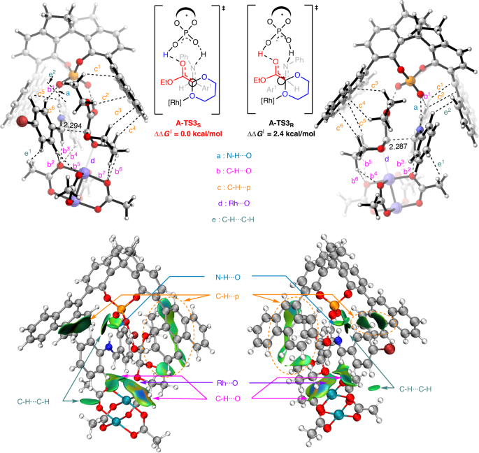 Fig. 8: Key transition states and IGMH analysis of the non-covalent interactions for the A-TS3S and A-TS3R.