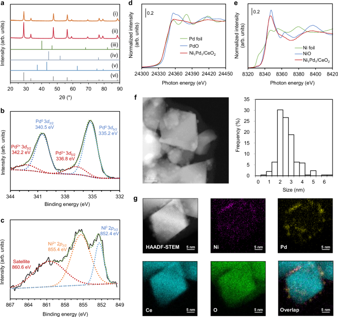 Fig. 2: Characterization of Ni1Pd1/CeO2.