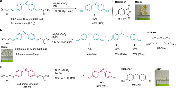 Fig. 5: Ni1Pd1/CeO2-catalyzed hydrogenolysis of epoxy resins.