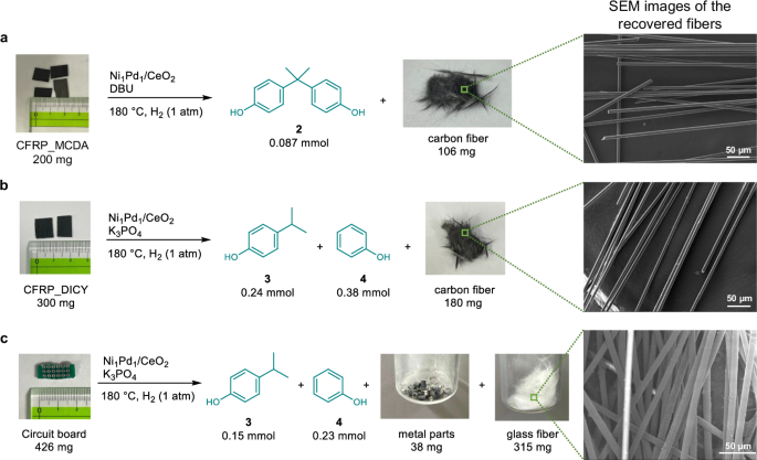 Fig. 6: Ni1Pd1/CeO2-promoted decomposition of epoxy composites.