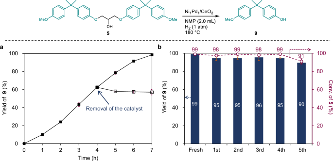 Fig. 7: Leaching test and reuse of Ni1Pd1/CeO2.