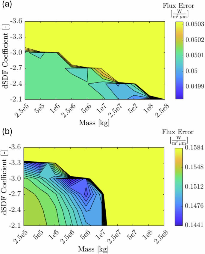 Fig. 6: Photometric error versus mass and dSFD power-law coefficient.