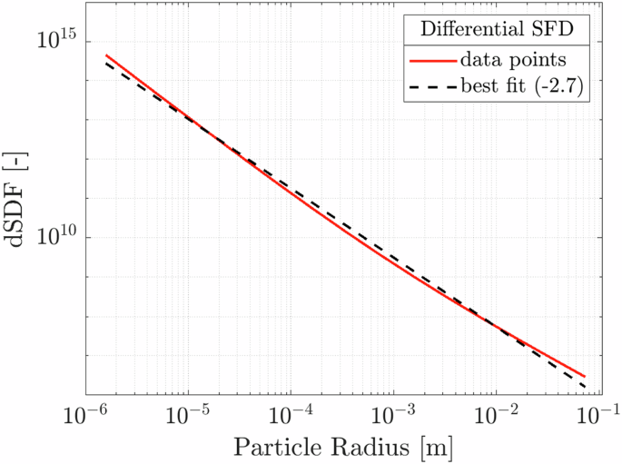 Fig. 7: Differential SFD.