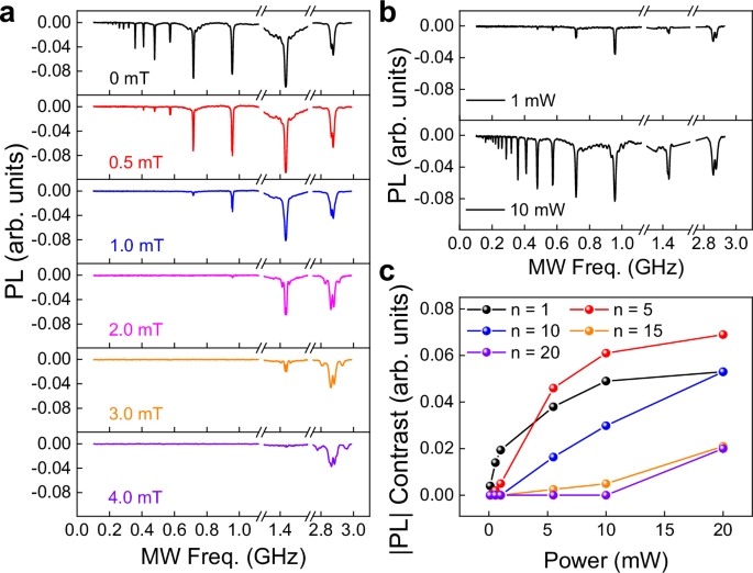 Fig. 2: The magnetic field strength and power dependence of the frequency comb.
