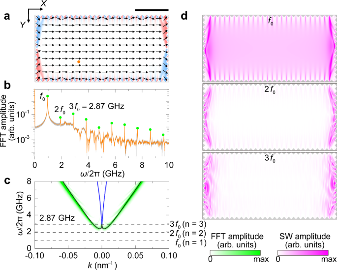 Fig. 3: Micromagnetic simulations.