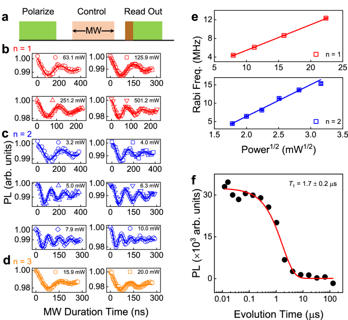 Fig. 4: Phase coherence of higher spin-wave harmonics.