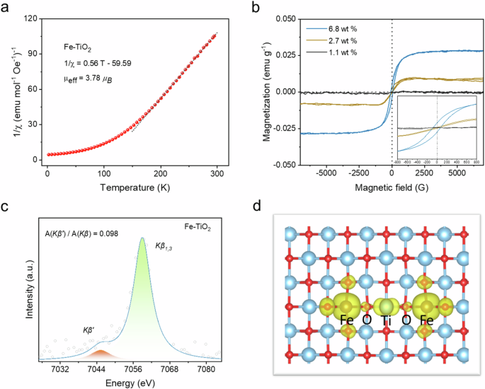 Fig. 2: Ferromagnetism of Fe-TiO2 catalysts.