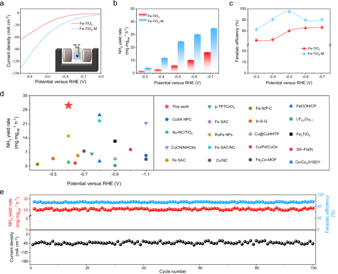Fig. 3: MFE of ferromagnetic Fe-TiO2 on electrocatalytic performance for NO3RR.