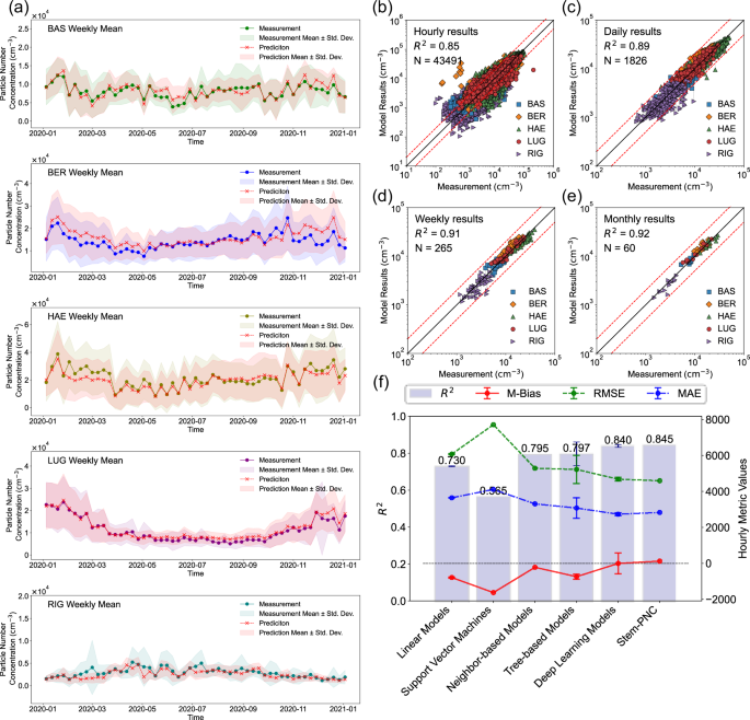 Fig. 1: Performance evaluation of the Stacking Technique for Ensemble Modeling of Particle Number Concentration (Stem-PNC).